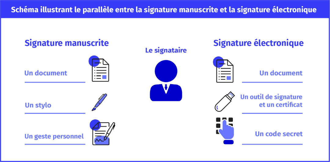 signature électronique avec ChamberSign